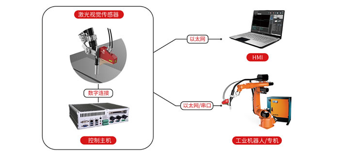 1分鐘讀懂激光焊縫跟蹤的原理和技術(shù)特點(diǎn)